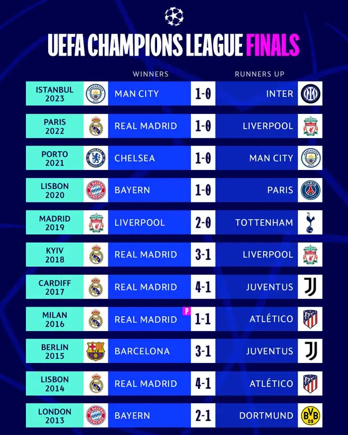 UEFA Champions League Final winners and runner-ups since 2013